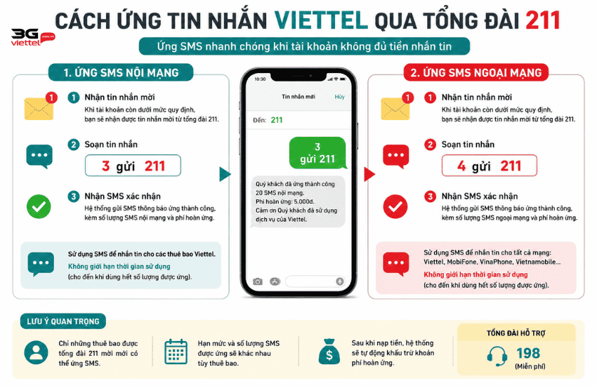 cach ung tin nhan viettel 211