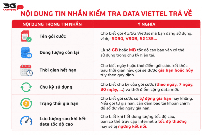 giai thich thong tin kiem tra data viettel
