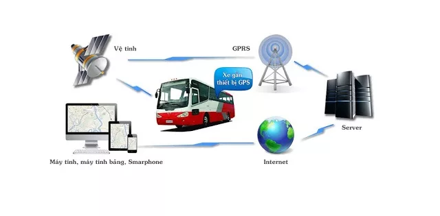 smart motor bi loi gprs