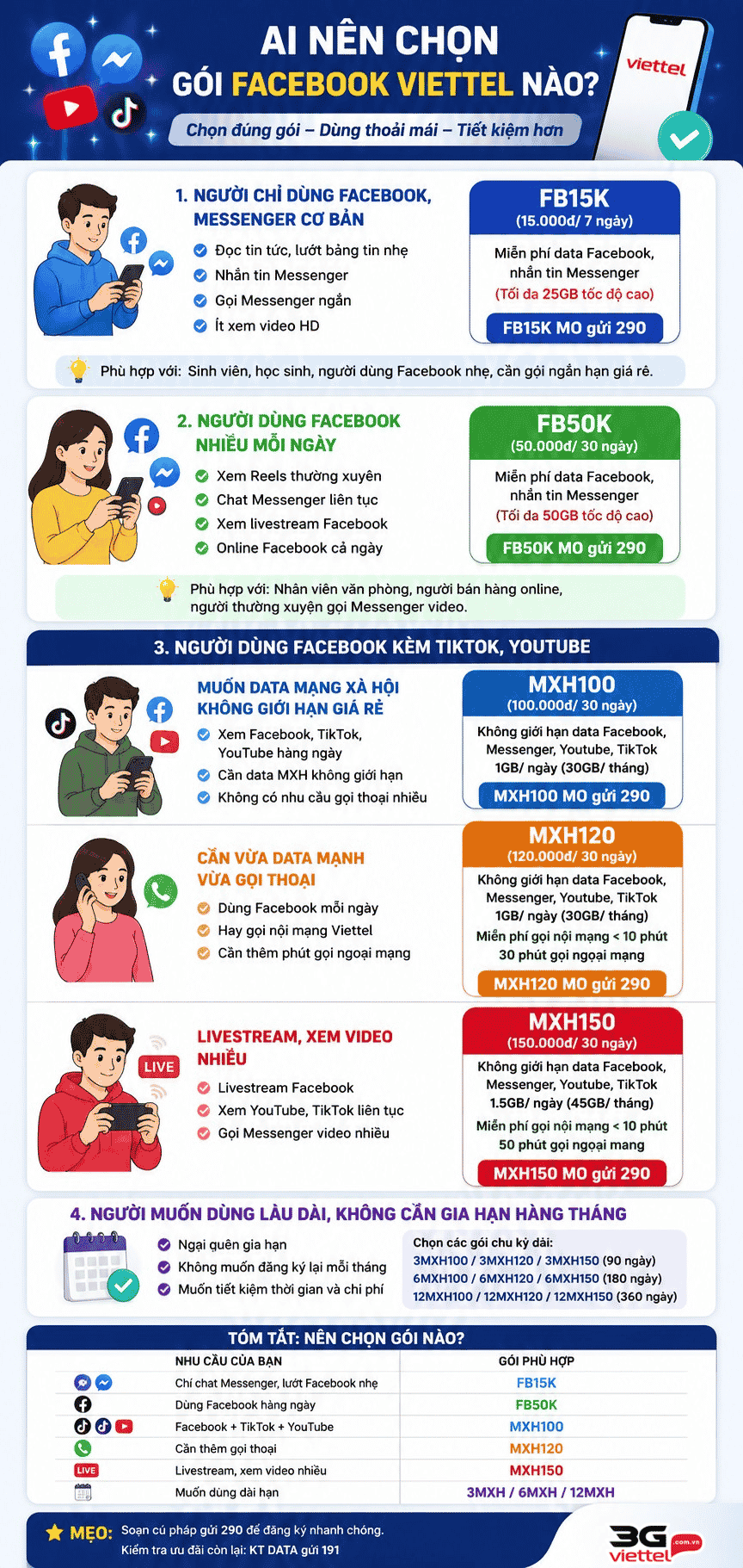 cach chon goi facebook viettel phu hop